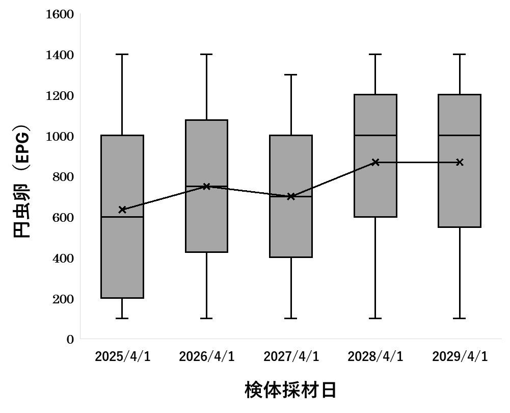 定期モニタリング